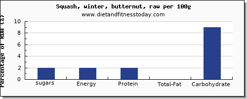 sugars and nutrition facts in sugar in butternut squash per 100g